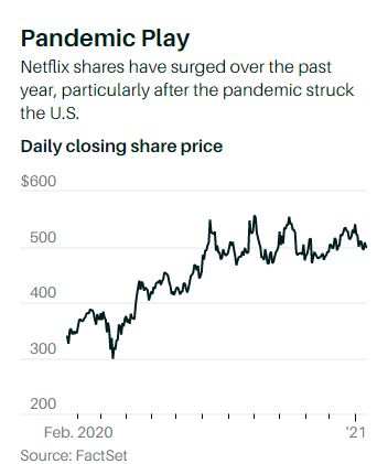 （图：疫情发生后，Netflix股价增长显著）