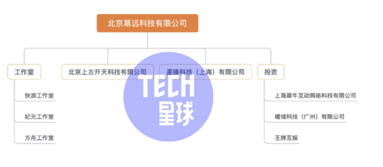 图为Tech星球整理的快手游戏业务框架