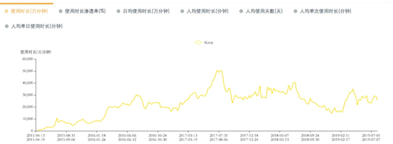 Keep用户使用时长 （数据来源QuestMobile）