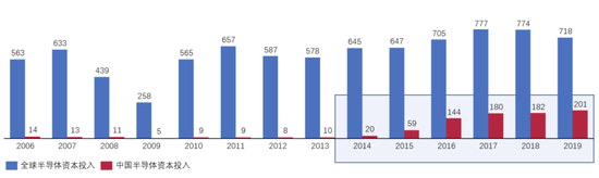 全球/中国半导体资本开支投入（亿美元）