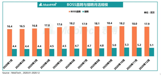 （数据来源：Mob研究院《2020在线求职行业洞察》报告）