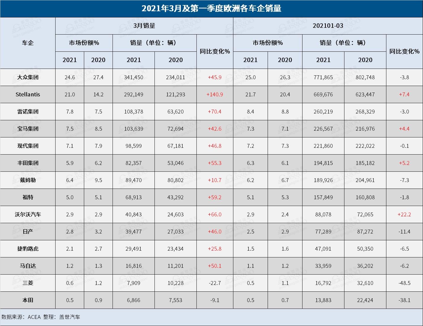 疫情，欧洲3月销量