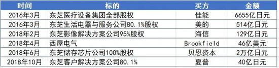 2016年以来东芝主要资产出售动作