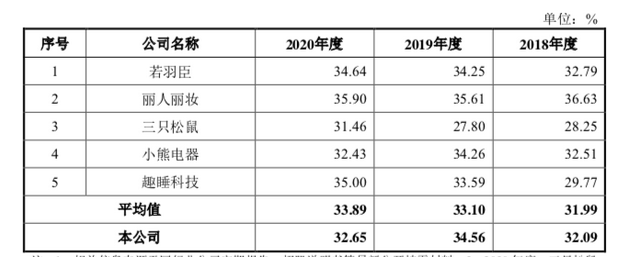 （醉清风招股书中，各家线上品牌毛利率）