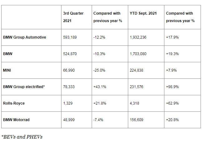 宝马集团2021年第三季度、截止九月份销售额