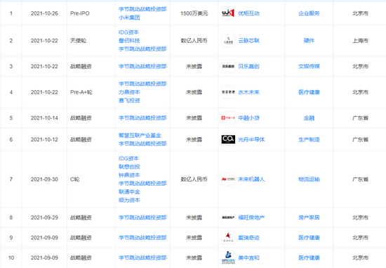 2021年字节跳动部分投资事件 数据来源：天眼查