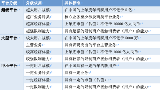 平台分级的依据和标准。| 来源：国家市场监督管理总局官网