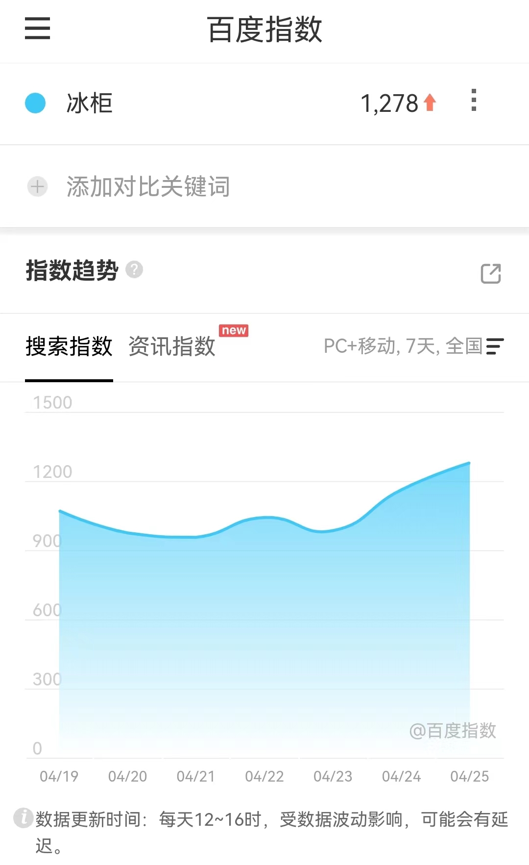 百度指数显示，近日冰柜搜索量有所攀升。