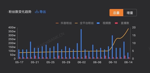 图：新抖「东方甄选」直播间粉丝变化趋势