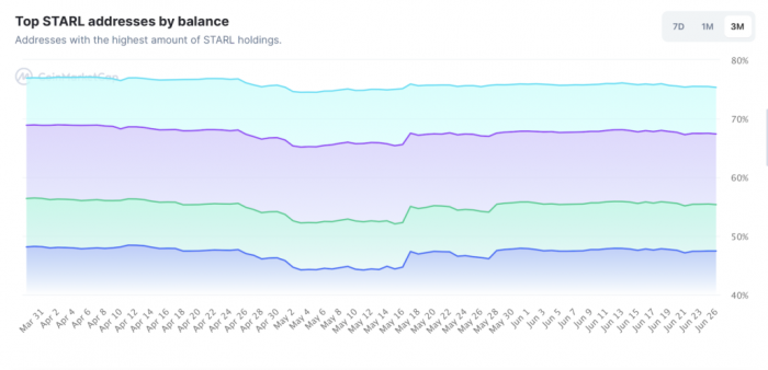 STARL-WALLET-HOLDERS-JUNE-2022-1030x497.png